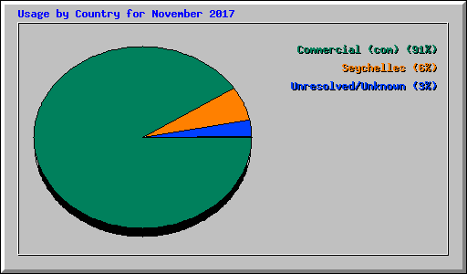 Usage by Country for November 2017