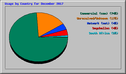 Usage by Country for December 2017