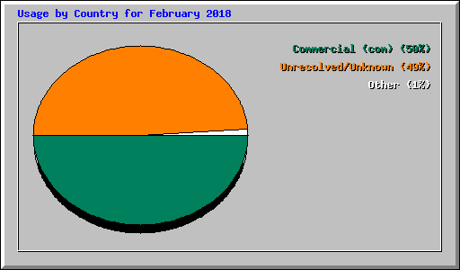 Usage by Country for February 2018