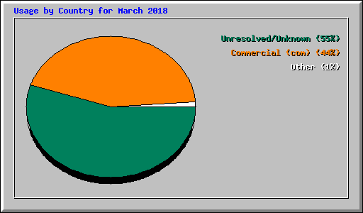 Usage by Country for March 2018