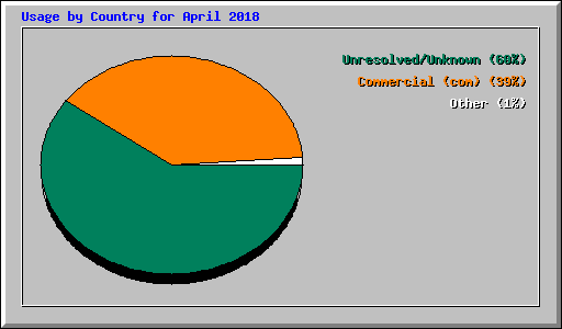 Usage by Country for April 2018