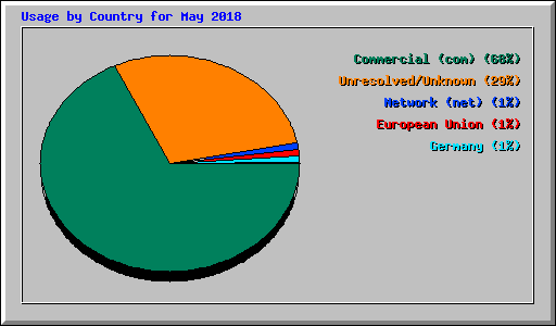 Usage by Country for May 2018