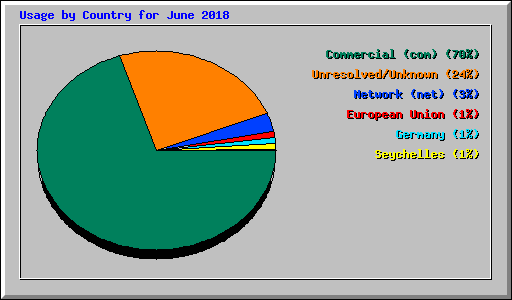 Usage by Country for June 2018