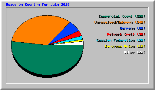 Usage by Country for July 2018