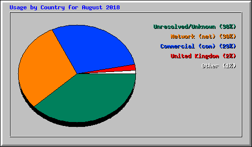 Usage by Country for August 2018