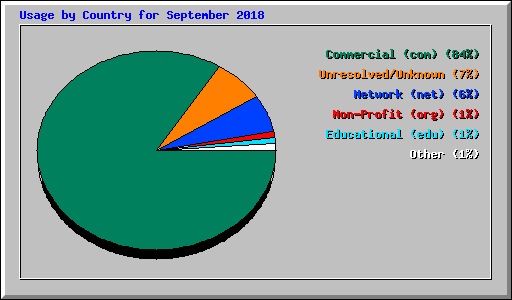 Usage by Country for September 2018