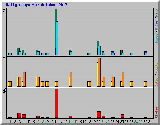 Daily usage for October 2017