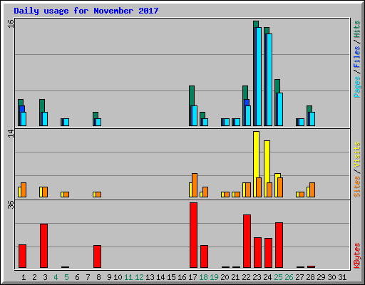 Daily usage for November 2017