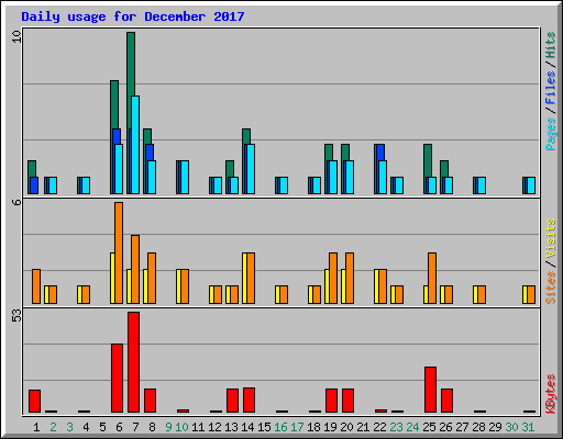 Daily usage for December 2017