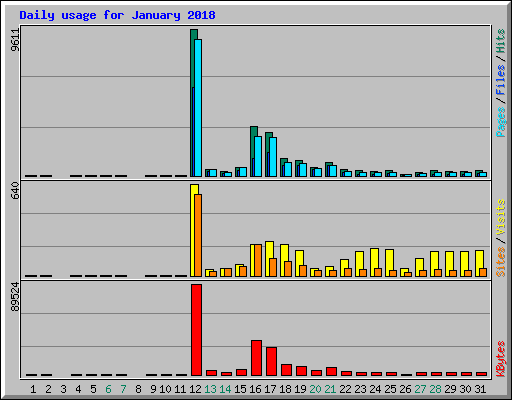 Daily usage for January 2018