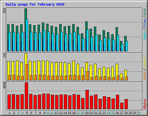 Daily usage for February 2018