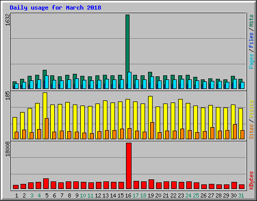 Daily usage for March 2018