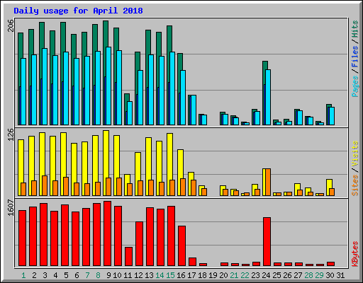 Daily usage for April 2018