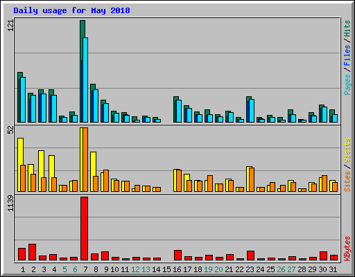 Daily usage for May 2018