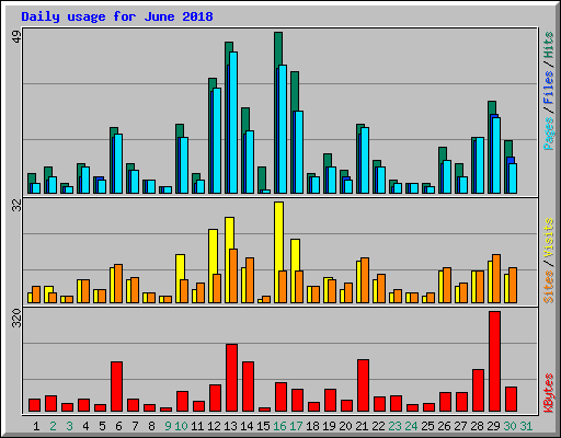 Daily usage for June 2018