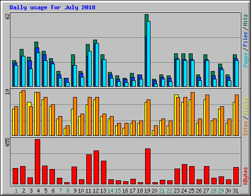 Daily usage for July 2018