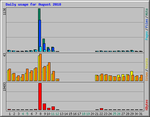 Daily usage for August 2018