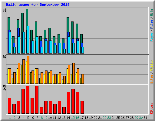 Daily usage for September 2018