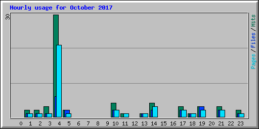 Hourly usage for October 2017