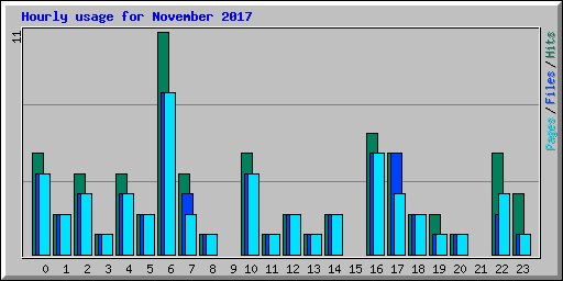 Hourly usage for November 2017