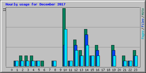 Hourly usage for December 2017