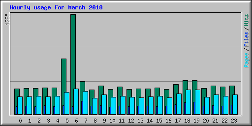 Hourly usage for March 2018