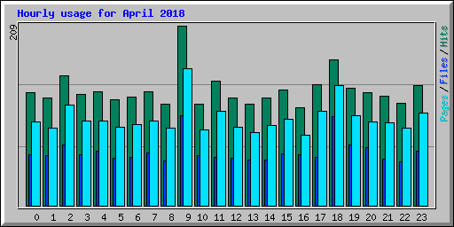 Hourly usage for April 2018