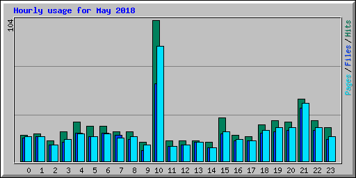 Hourly usage for May 2018