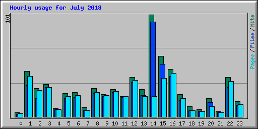 Hourly usage for July 2018