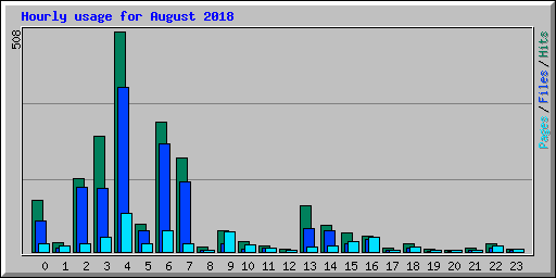 Hourly usage for August 2018